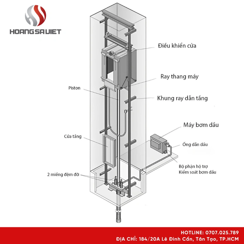 Sơ đồ cấu tạo của hệ thống thang máy thủy lực 250kg